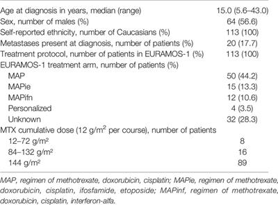 Analysis of Drug Metabolizing Gene Panel in Osteosarcoma Patients Identifies Association Between Variants in SULT1E1, CYP2B6 and CYP4F8 and Methotrexate Levels and Toxicities